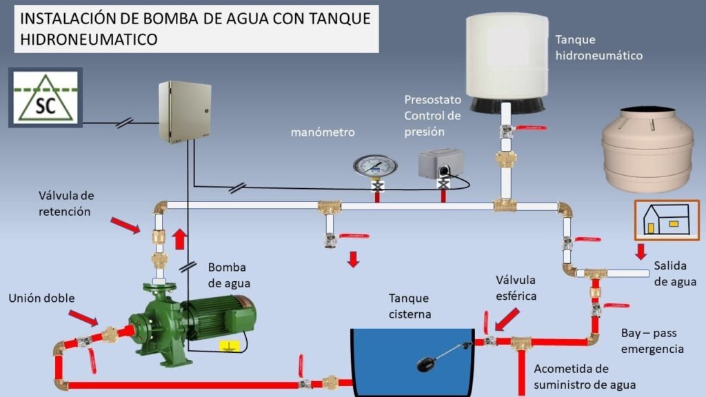 Consejos prácticos para aumentar la presión de agua en la red 4 Instalación gráfica de bomba de agua con tanque hidroneumático